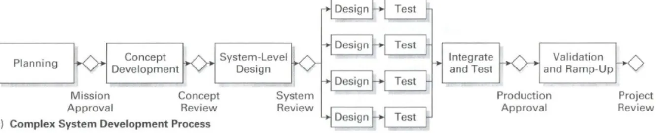 Figur 1 Complex System Development Process (Ulrich &amp; Eppinger, 2012) 