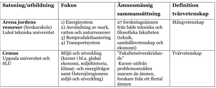 Tabell 1  Satsningar vid svenska lärosäten inom området hållbar utveckling  Satsning/utbildning  Fokus  Ämnesmässig 