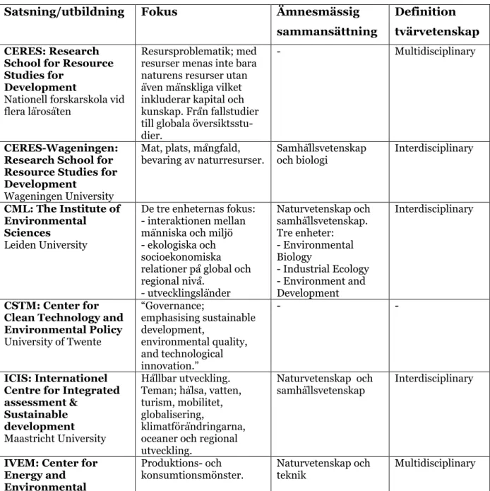 Tabell 2  Satsningar vid holländska lärosäten inom området hållbar utveckling  Satsning/utbildning  Fokus  Ämnesmässig 