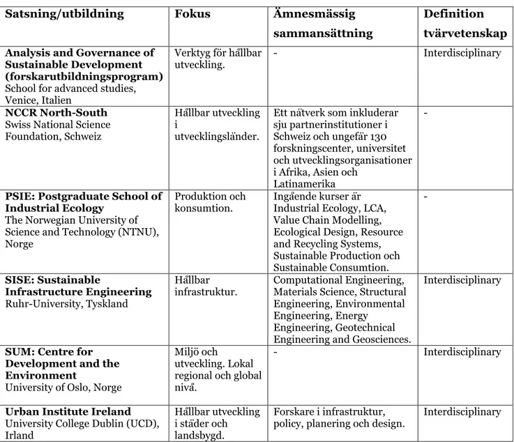 Tabell 4  Satsningar vid lärosäten i övriga Europa inom området hållbar utveckling  Satsning/utbildning  Fokus  Ämnesmässig 