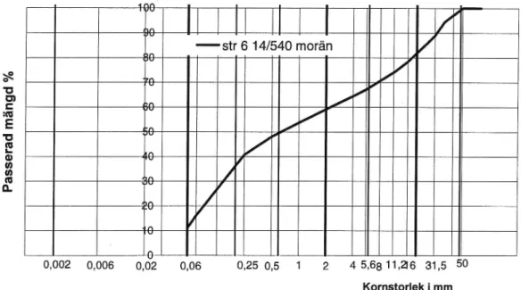 Figur 18. Kornstorleksfördelning Grusig sandig morän på terrass på sträcka 6 (IMM 100).