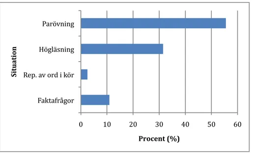 Figur 2: Totalt talat målspråk från eleverna: Fördelning på situationer 