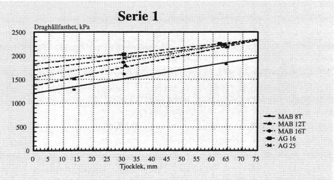 Figur 1. Tjocklekens efekt på draghållfastheten vid 10°C, serie 1.