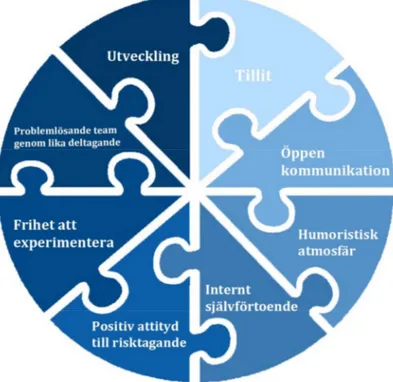 Figur 1: The Innovation Puzzle. Modell utformad av författarna med grund ur innovationsteorier