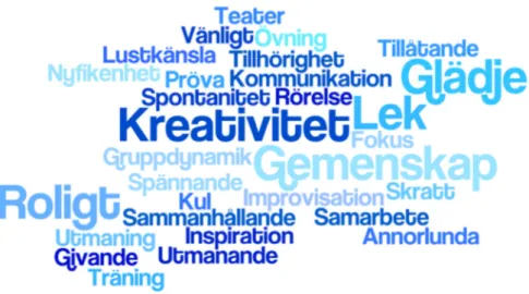 Figur  4,  Wordle.  visar  en  sammanställning  av  resultatet  på  frågan  ”Vilka  ord  kommer  till  dig  spontant  i  samband med dina upplevelser av dagens workshop?”