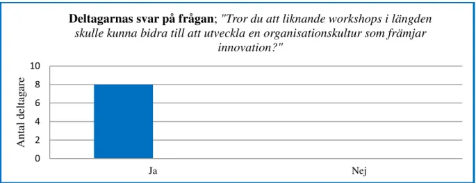 Diagram 4. Databearbetning av intervjuer. 