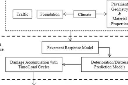Figure 1: Typical mechanistic-empirical pavement design procedure flowchart (Ahmed, 2014) 