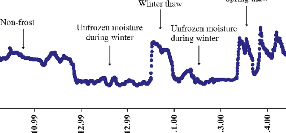 Figure  6:  Gravimetric  moisture content  registrations  within unbound  granular  layers  over  1  winter season (Erlingsson et al., 2009a) 