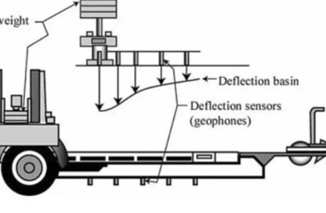 Figure 12: Schematic illustration of the components of a falling weight deflectometer (Doré  and Zubeck, 2009) 