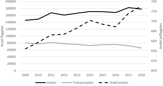 Figur 3. Totala antalet flygplan med respektive jet- och turbopropellermotor i den svenska  flygplansflottan mellan 2009 och 2018 samt andelen jetplan av totalen på den högra axeln