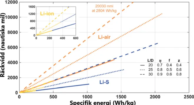 Figur 7. Räckviddspotential för Li-jon, Li-S och Li-luft batterier. Källa: Glandt m fl (2018)
