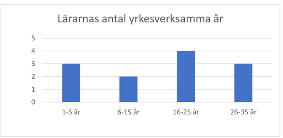 Figur 1. Lärarnas antal yrkesverksamma år 0123451-5 år6-15 år 16-25 år 26-35 år