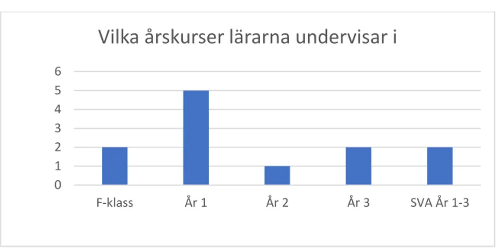 Figur 2. Vilka årskurser lärarna undervisar i 