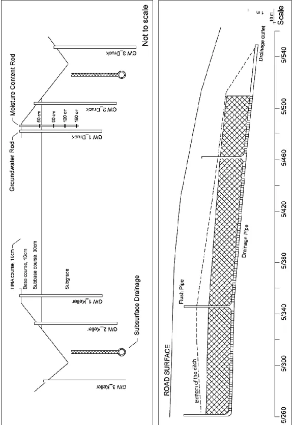 Figure 4 Cross section of the test road at Torpsbruk (top). Longitudinal profile of the drainage system along the western side (bottom), (modified  after Bäckman, 1986).