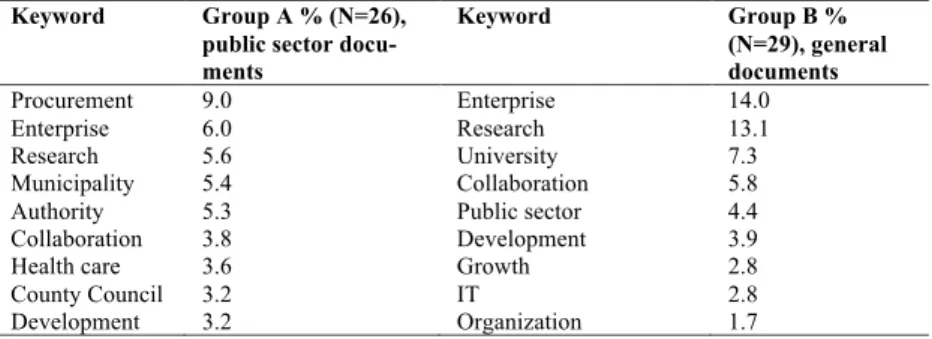 Table 1. A comparison of the most common words. The table shows how many  instances of certain words were found, in percent of all instances in the group  for all 60 words searched for