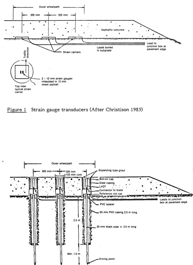 Figure 2 Deflection measurement transducers (After Christison 1985)