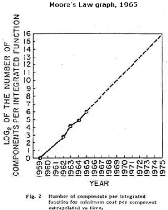 Figure 2. Moore’s graph from his paper in 1965 where he predicted the exponential increase of components on a single  computer chip