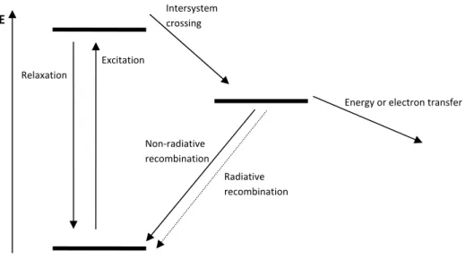 Figure 3: A generalized Jablonski diagram for energy transformation. 