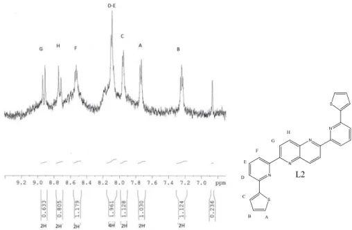 Figure 14.  1 H NMR of bis-2,6-[6(thien-2-yl)-pyridin-2-yl]-1,5-naphthyridine, whit proton establishment and count