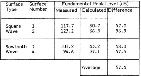 Table IV Spectral Power Level Calibration