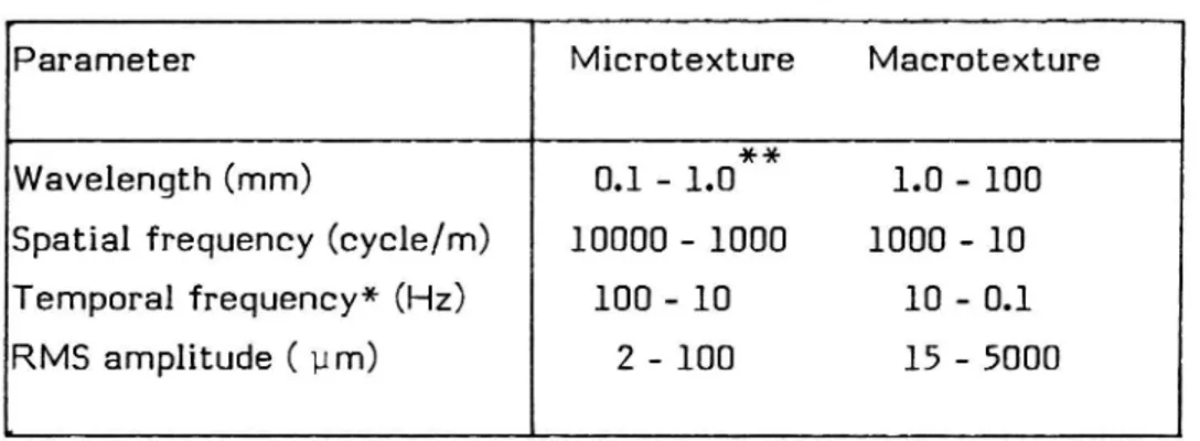 Table 1 Microtexture and macrotexture