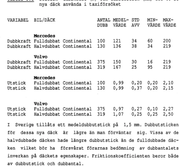 Tabell 3.1 Statisk dubbkraft (N) och dubbutstick (mm) för 60 st nya däck använda i taxiförsöket