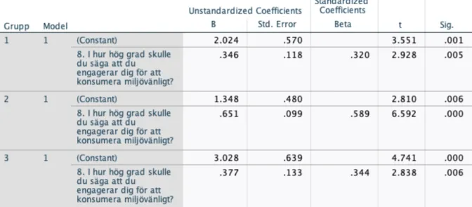 Tabell 14 visar R Square, eller R² som innebär att den oberoende variabelns förklaringskraft  är 10,3%, 34,6% och 11,8% på den beroende variabelns variation för de tre grupperna