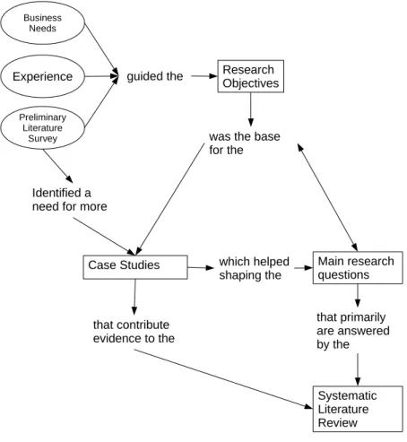 Figure 3.1: Overview of the Research Process
