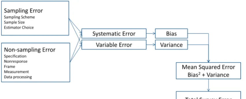 Figure 3.4: Total Survey Error, after Biemer [16]