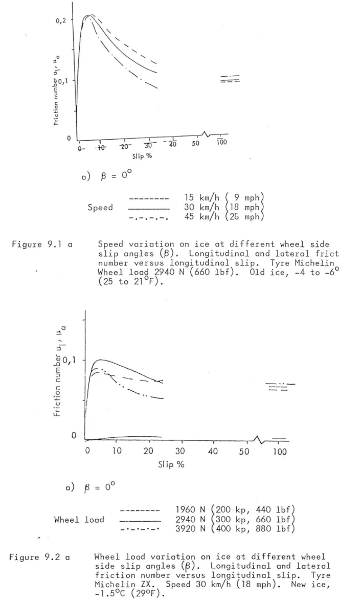 Figure 9.] 0 Speed variation on ice at different wheel side slip angles (8). Longitudinal and lateral Friction number versus longitudinal slip