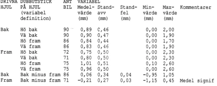 Tabell 3.1 Skillnader i dubbutstick på framhjul och bakhjul hos 200 slumpmässigt valda bilar i trafik vintern 1988/89