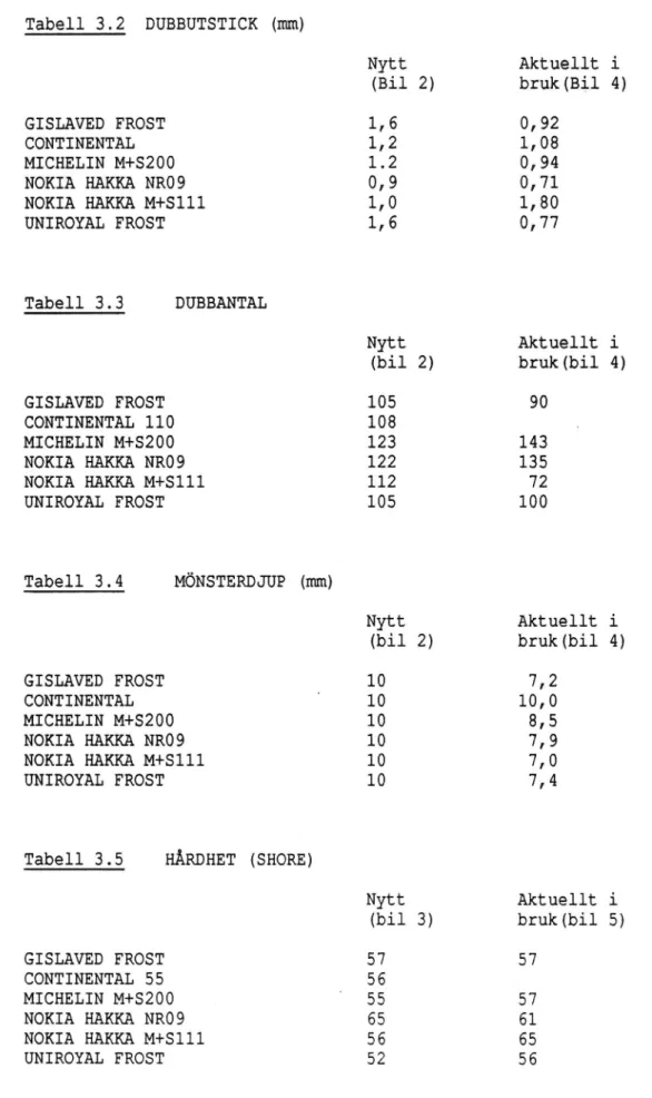 Tabell 3.2 DUBBUTSTICK (mm)