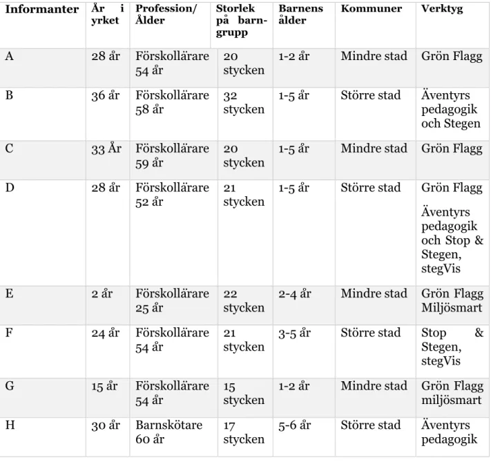 Tabell 1:   Tabellen visar våra informanter i studien. 