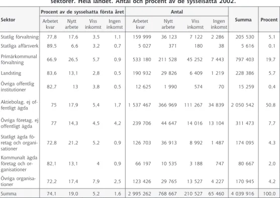 Tabell 4.  Arbetsplatsrelaterad rörlighet från  2002  till  2003  för personer inom olika  sektorer