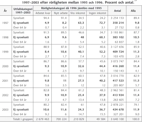 Tabell 6.  Utfallskategorierna Sysselsatt, ej sysselsatt och över 64 år för åren  1997–2003  efter rörligheten mellan  1995 och 1996 