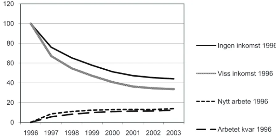 Figur 2.   Procent  ej  sysselsatta  1996–2003  efter rörligheten mellan  1995/96 .  Åldersstandardiserat