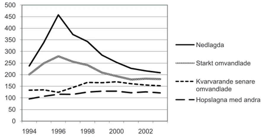 Figur 5.   “Överrisker” för långtidsarbetslöshet efter organisationsomvandling  mellan  1995  och  1996 