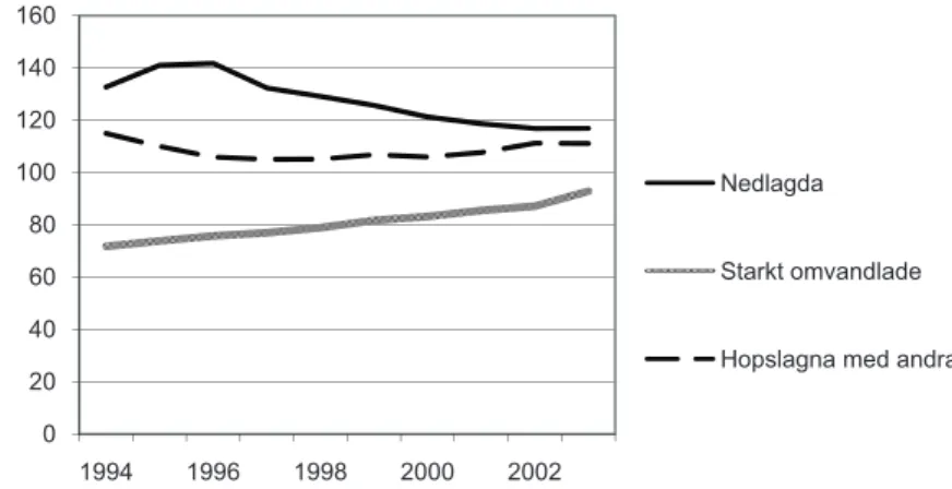 Figur 7.   Överrisker för förtidspension efter organisationsomvandling mellan  1995  och  1996 