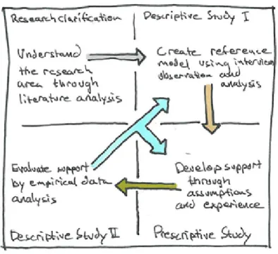 Figure 7. The Design Research Metodology according to the objectives of this re- re-search.
