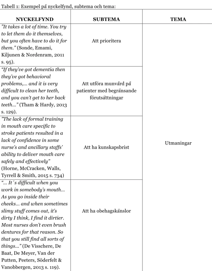 Tabell 1: Exempel på nyckelfynd, subtema och tema: 