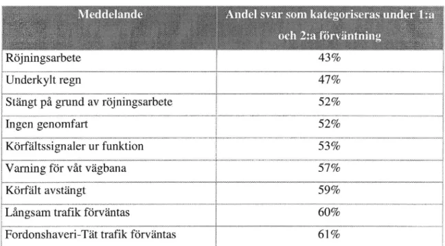 Tabell 2 En sammanställning av detrafikmeddelanden som framkallade sprid- sprid-ning i har trafikmeddelandet uppfattades avförsökspersonerna.