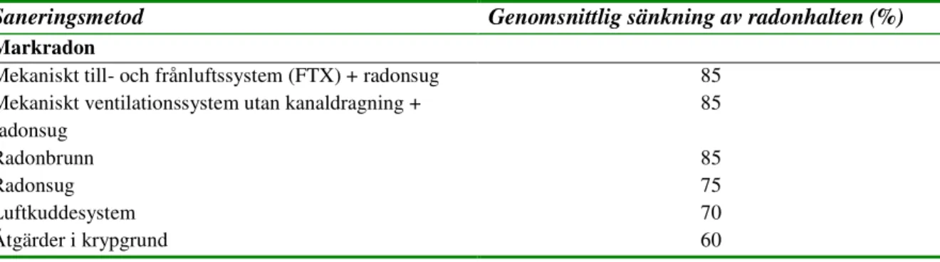 Tabell 1. Denna tabell påvisar olika metoder mot radonsanering och de förväntade effekterna