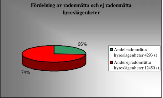 Figur 5. Diagrammet visar de kartlagda lägenheterna i Eskilstuna och andelen av   dem som är radonmätta