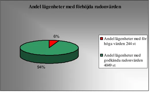Figur 6. Nedanstående diagram visar det totala antalet radonmätta hyreslägenheter i  Eskilstuna och andelen med förhöjda radonvärden