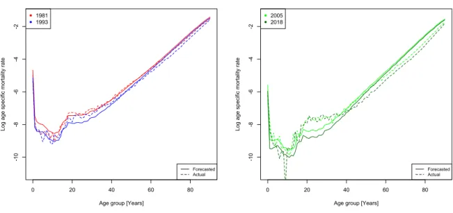 Figure 3.6: Actual and within-sample forecasted mortality rates for the Basic Lee–Carter.