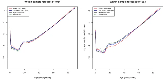 Figure 3.9: Within-sample forecast for 1981.