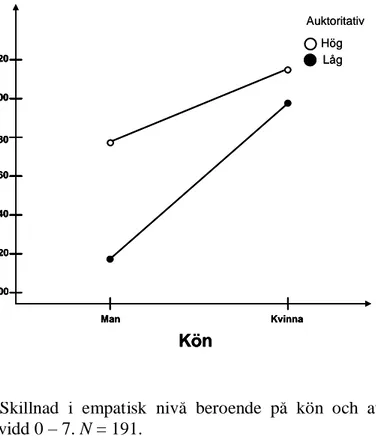 Figur  1.  Skillnad  i  empatisk  nivå  beroende  på  kön  och  auktoritativ  föräldrastil