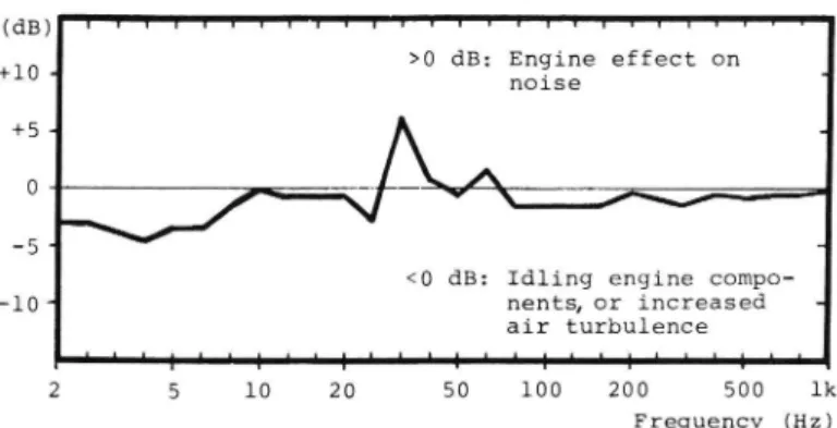 Fig 2. Difference between