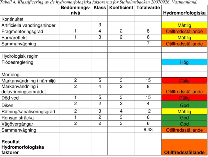 Tabell 3. Klassificering av de kemiska faktorerna av Stäholmsbäcken 20070926, Västmanland