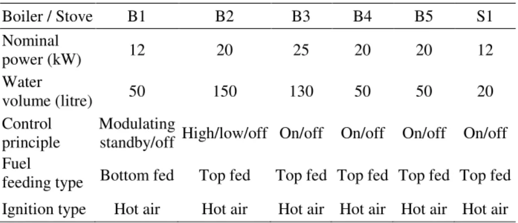 Table 3.1 Summary of the characteristics of tested wood pellet devices. 